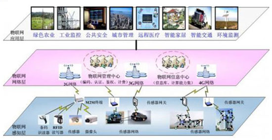 物聯(lián)網(wǎng)技術體系框